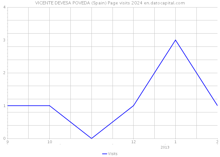 VICENTE DEVESA POVEDA (Spain) Page visits 2024 