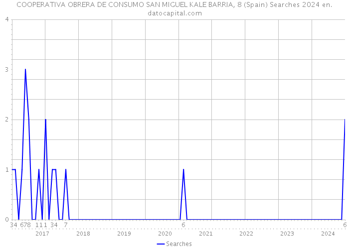 COOPERATIVA OBRERA DE CONSUMO SAN MIGUEL KALE BARRIA, 8 (Spain) Searches 2024 