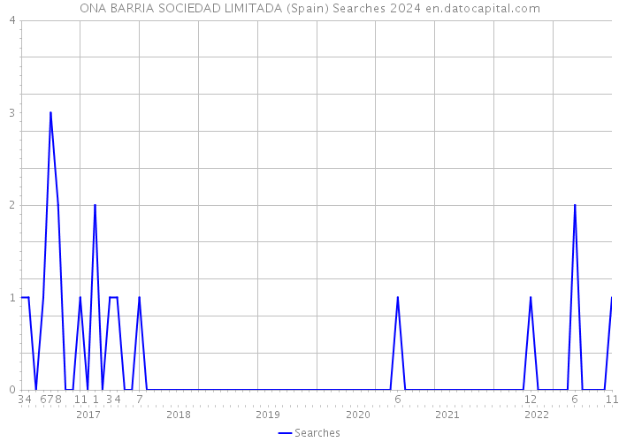 ONA BARRIA SOCIEDAD LIMITADA (Spain) Searches 2024 