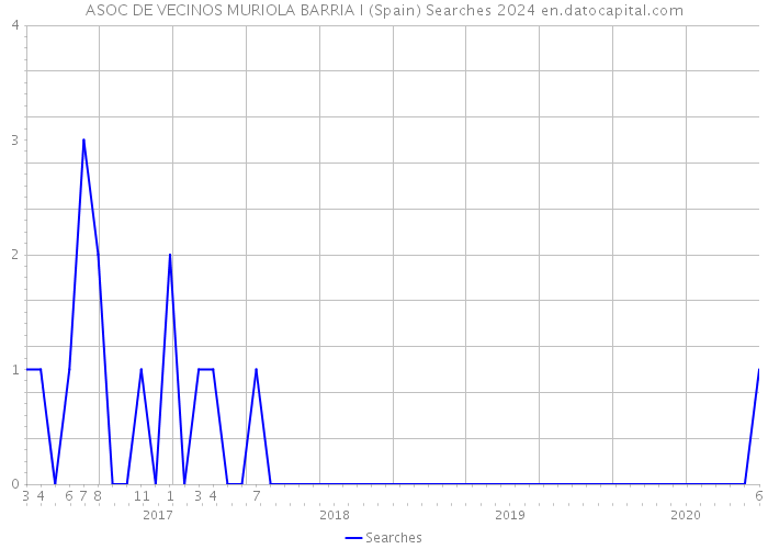 ASOC DE VECINOS MURIOLA BARRIA I (Spain) Searches 2024 