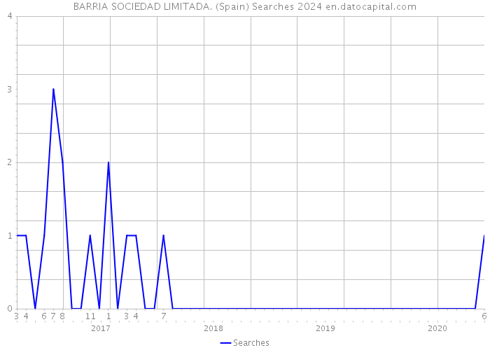BARRIA SOCIEDAD LIMITADA. (Spain) Searches 2024 