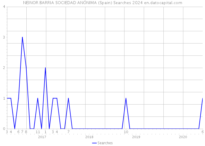 NEINOR BARRIA SOCIEDAD ANÓNIMA (Spain) Searches 2024 