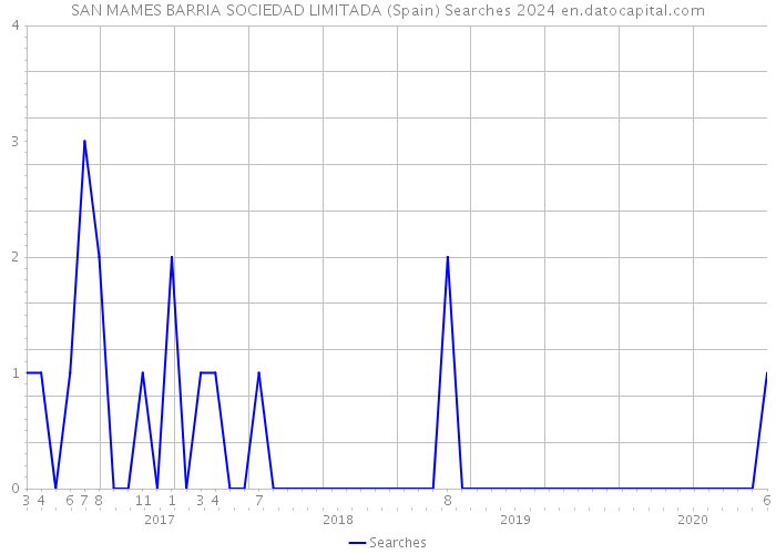 SAN MAMES BARRIA SOCIEDAD LIMITADA (Spain) Searches 2024 
