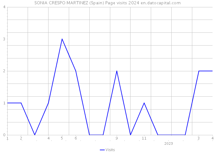 SONIA CRESPO MARTINEZ (Spain) Page visits 2024 