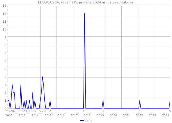 ELCOGAS SA. (Spain) Page visits 2024 