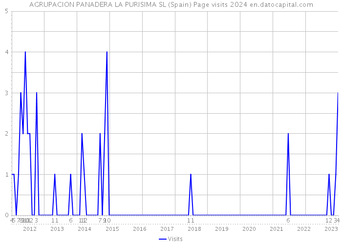AGRUPACION PANADERA LA PURISIMA SL (Spain) Page visits 2024 