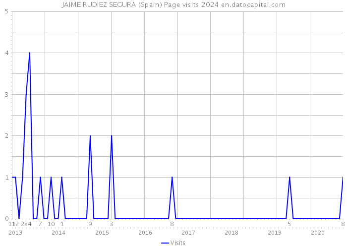 JAIME RUDIEZ SEGURA (Spain) Page visits 2024 