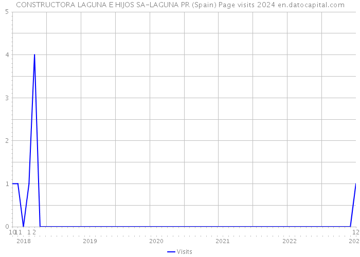 CONSTRUCTORA LAGUNA E HIJOS SA-LAGUNA PR (Spain) Page visits 2024 