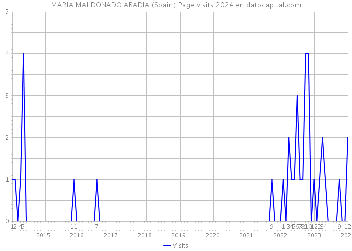 MARIA MALDONADO ABADIA (Spain) Page visits 2024 