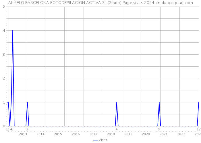 AL PELO BARCELONA FOTODEPILACION ACTIVA SL (Spain) Page visits 2024 