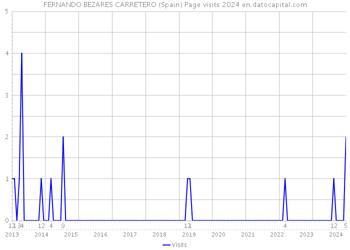 FERNANDO BEZARES CARRETERO (Spain) Page visits 2024 