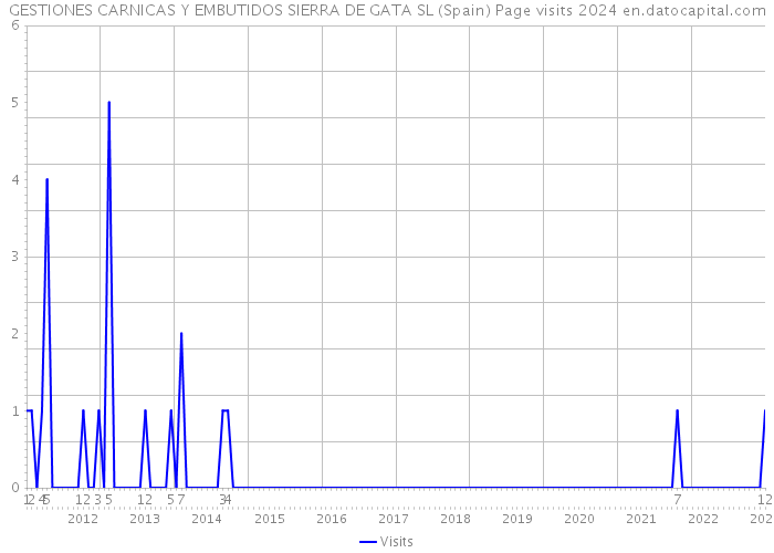 GESTIONES CARNICAS Y EMBUTIDOS SIERRA DE GATA SL (Spain) Page visits 2024 