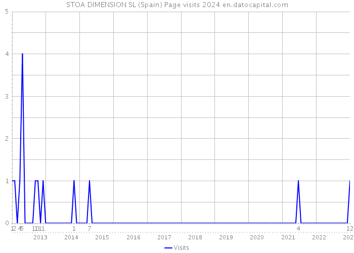 STOA DIMENSION SL (Spain) Page visits 2024 