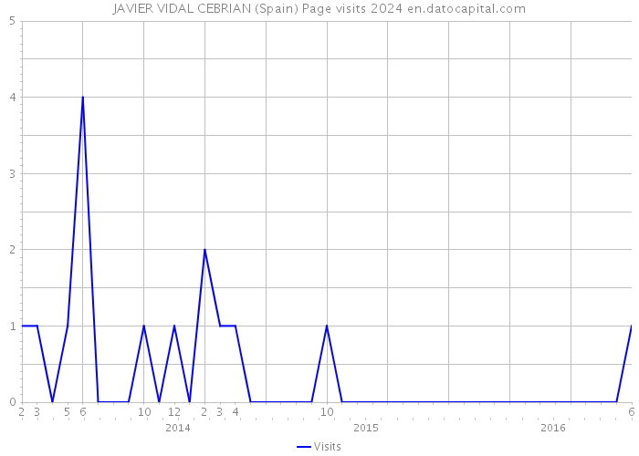 JAVIER VIDAL CEBRIAN (Spain) Page visits 2024 