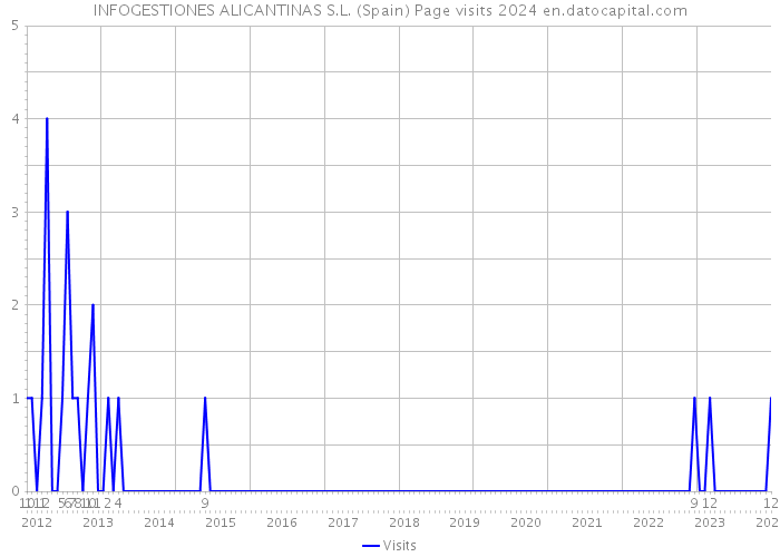 INFOGESTIONES ALICANTINAS S.L. (Spain) Page visits 2024 