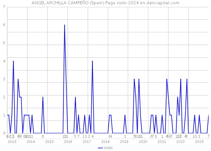ANGEL ARCHILLA CAMPEÑO (Spain) Page visits 2024 