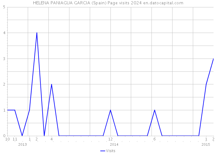 HELENA PANIAGUA GARCIA (Spain) Page visits 2024 