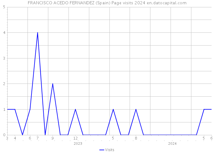 FRANCISCO ACEDO FERNANDEZ (Spain) Page visits 2024 
