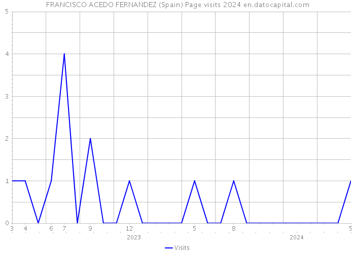 FRANCISCO ACEDO FERNANDEZ (Spain) Page visits 2024 