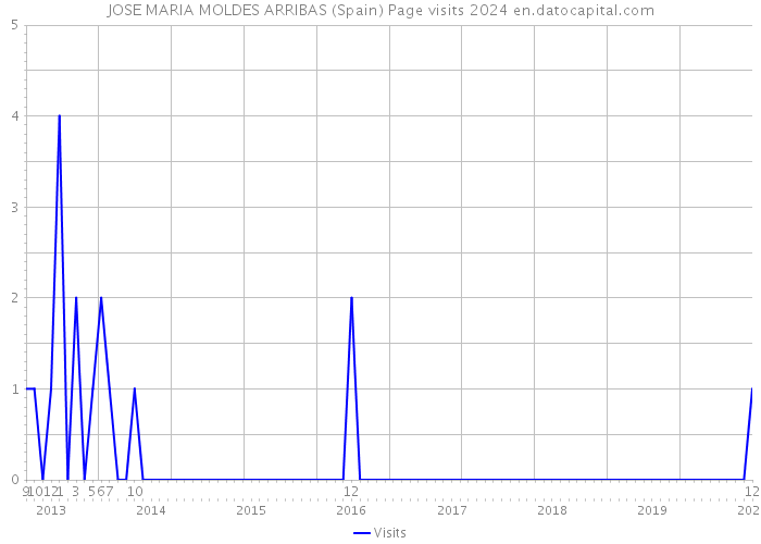 JOSE MARIA MOLDES ARRIBAS (Spain) Page visits 2024 