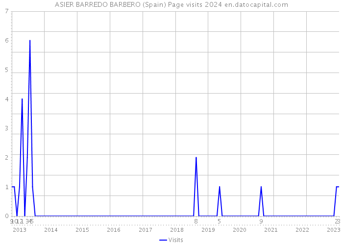 ASIER BARREDO BARBERO (Spain) Page visits 2024 