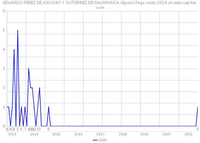 EDUARDO PEREZ DE ASCANIO Y GUTIERREZ DE SALAMANCA (Spain) Page visits 2024 