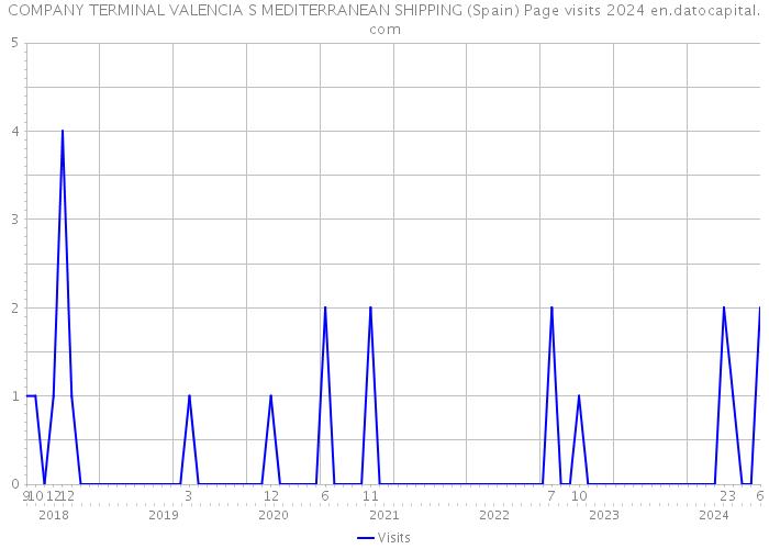 COMPANY TERMINAL VALENCIA S MEDITERRANEAN SHIPPING (Spain) Page visits 2024 