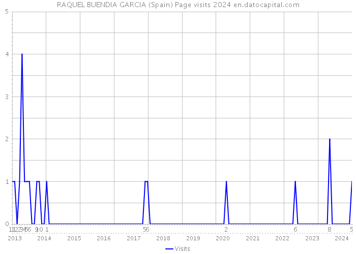 RAQUEL BUENDIA GARCIA (Spain) Page visits 2024 
