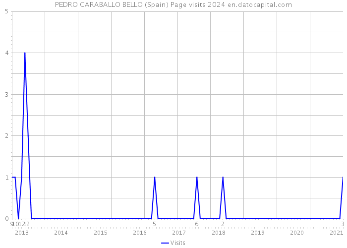 PEDRO CARABALLO BELLO (Spain) Page visits 2024 