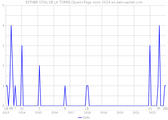 ESTHER OTAL DE LA TORRE (Spain) Page visits 2024 