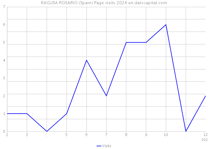 RAGUSA ROSARIO (Spain) Page visits 2024 