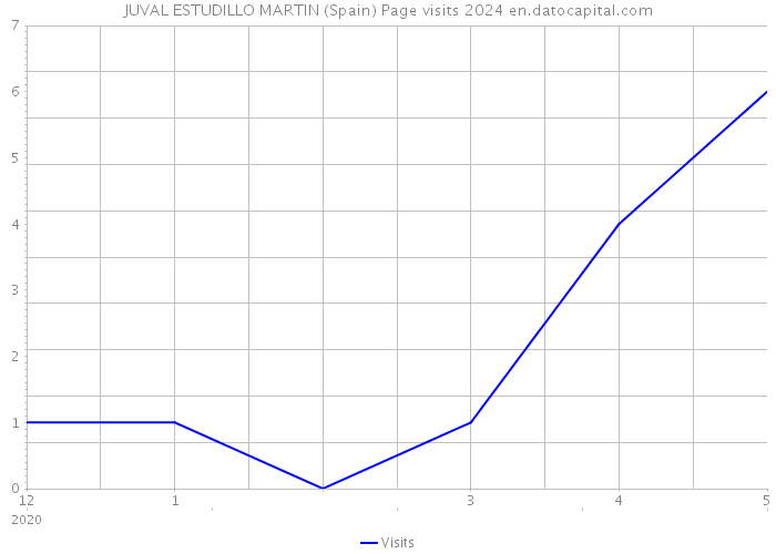 JUVAL ESTUDILLO MARTIN (Spain) Page visits 2024 