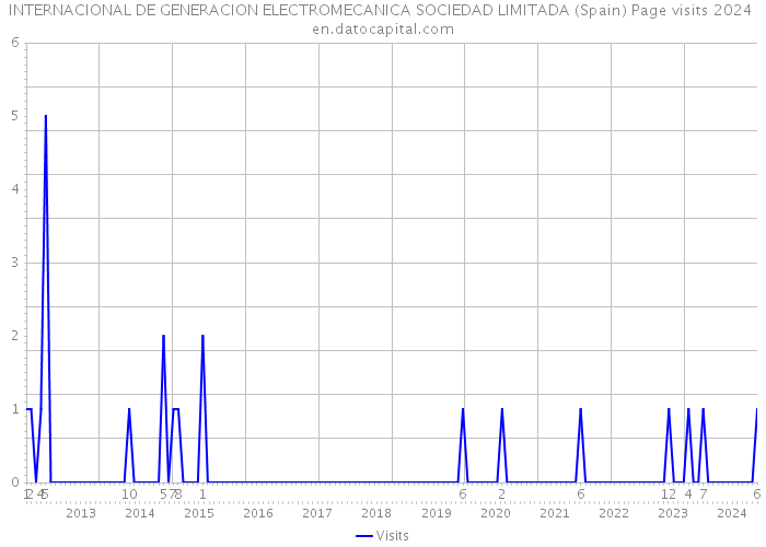 INTERNACIONAL DE GENERACION ELECTROMECANICA SOCIEDAD LIMITADA (Spain) Page visits 2024 