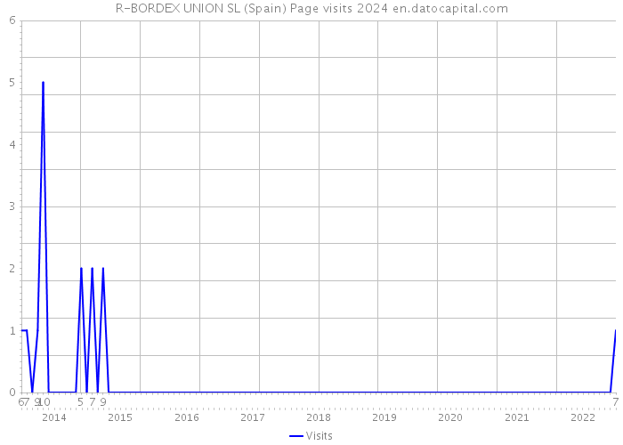 R-BORDEX UNION SL (Spain) Page visits 2024 