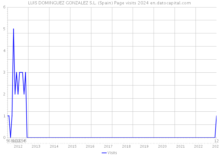 LUIS DOMINGUEZ GONZALEZ S.L. (Spain) Page visits 2024 