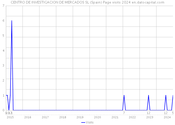 CENTRO DE INVESTIGACION DE MERCADOS SL (Spain) Page visits 2024 