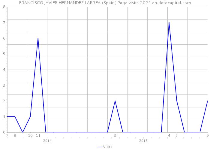 FRANCISCO JAVIER HERNANDEZ LARREA (Spain) Page visits 2024 