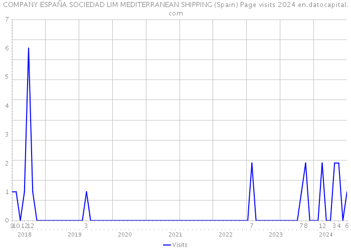 COMPANY ESPAÑA SOCIEDAD LIM MEDITERRANEAN SHIPPING (Spain) Page visits 2024 