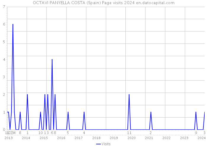 OCTAVI PANYELLA COSTA (Spain) Page visits 2024 