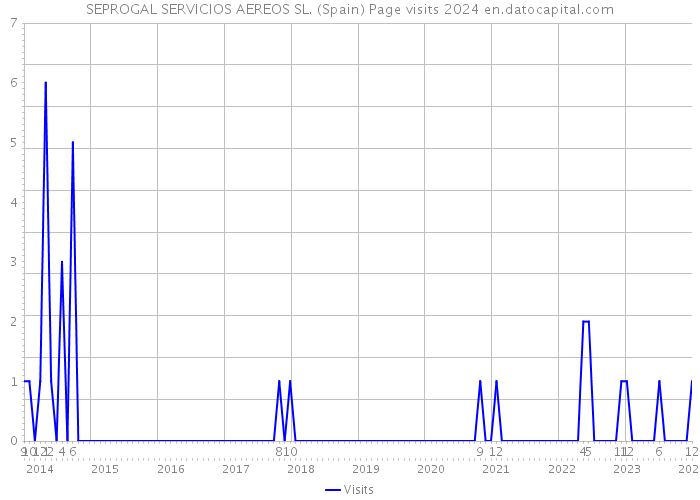 SEPROGAL SERVICIOS AEREOS SL. (Spain) Page visits 2024 