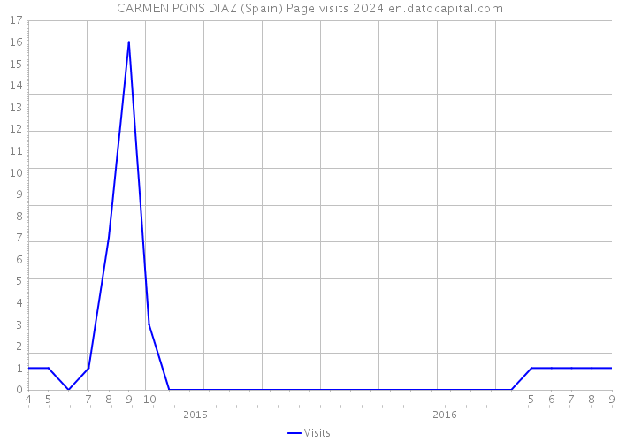CARMEN PONS DIAZ (Spain) Page visits 2024 