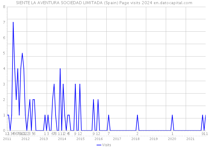 SIENTE LA AVENTURA SOCIEDAD LIMITADA (Spain) Page visits 2024 
