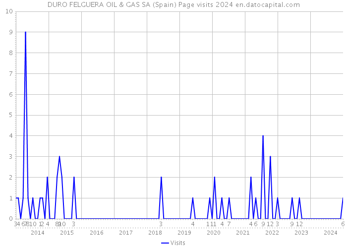 DURO FELGUERA OIL & GAS SA (Spain) Page visits 2024 