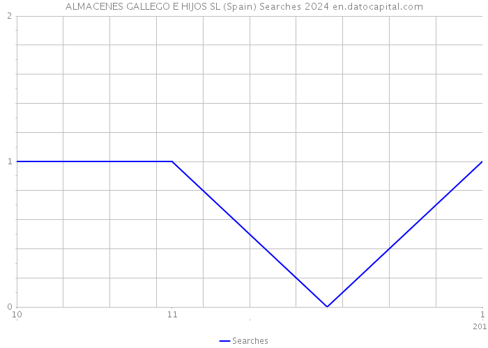 ALMACENES GALLEGO E HIJOS SL (Spain) Searches 2024 