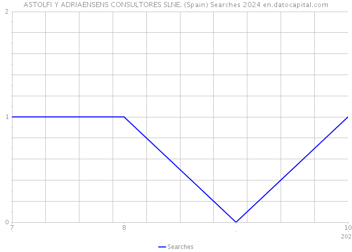 ASTOLFI Y ADRIAENSENS CONSULTORES SLNE. (Spain) Searches 2024 