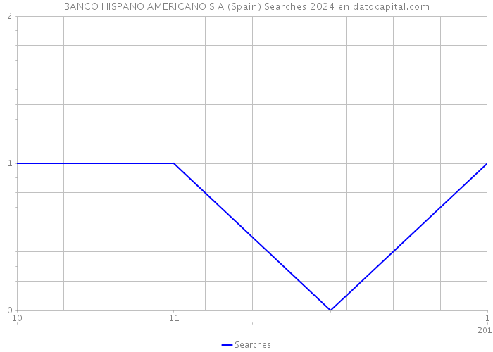 BANCO HISPANO AMERICANO S A (Spain) Searches 2024 