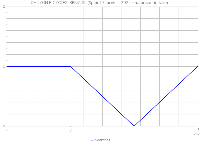 CANYON BICYCLES IBERIA SL (Spain) Searches 2024 
