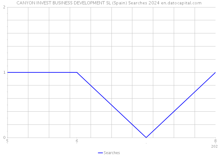 CANYON INVEST BUSINESS DEVELOPMENT SL (Spain) Searches 2024 