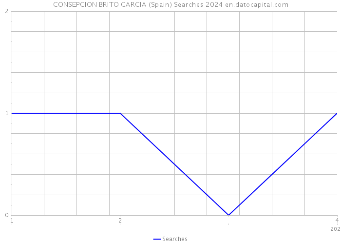 CONSEPCION BRITO GARCIA (Spain) Searches 2024 
