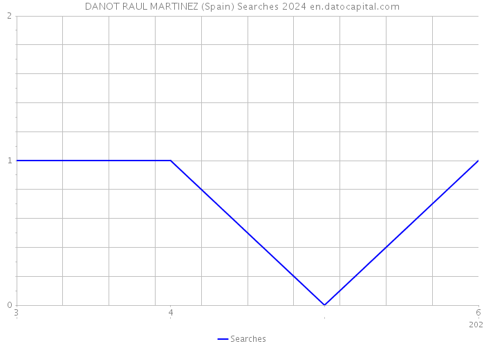 DANOT RAUL MARTINEZ (Spain) Searches 2024 